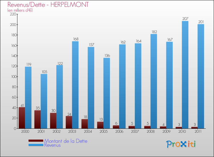 Evolution comparée de la dette et des revenus pour la commune de HERPELMONT de 2000 à 2011 Comparaison de la dette et des revenus pour HERPELMONT de 2000 à 2011