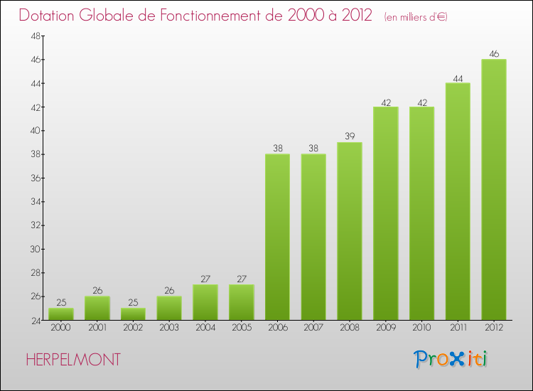 Evolution du montant de la Dotation Globale de Fonctionnement pour la commune de HERPELMONT de 2000 à 2012 Evolution du montant de la Dotation Globale de Fonctionnement pour HERPELMONT de 2000 à 2012