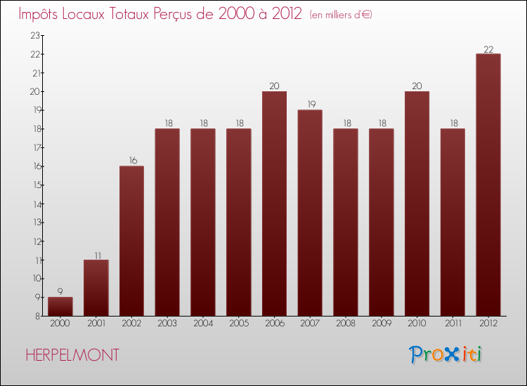 Evolution des Impôts Locaux pour la commune de HERPELMONT de 2000 à 2012 Evolution des Impôts Locaux pour HERPELMONT de 2000 à 2012