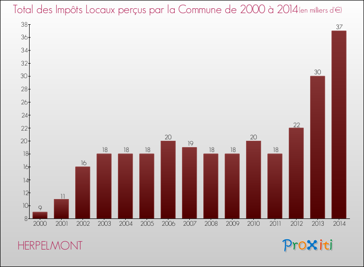 Evolution des Impôts Locaux pour la commune de HERPELMONT de 2000 à 2014 Evolution des Impôts Locaux pour HERPELMONT de 2000 à 2014