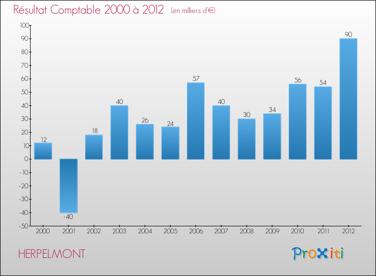 Evolution du résultat comptable pour la commune de HERPELMONT de 2000 à 2012 Evolution du résultat comptable pour HERPELMONT de 2000 à 2012