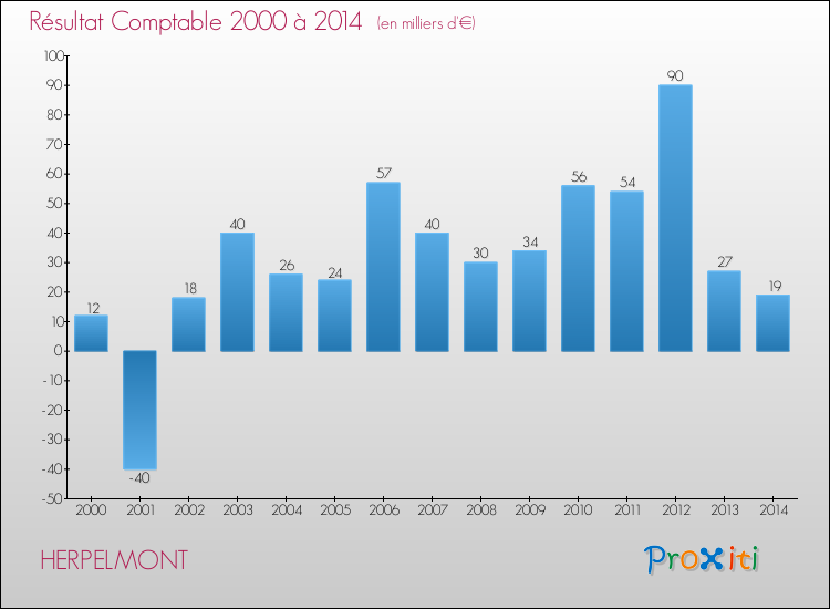 Evolution du résultat comptable pour la commune de HERPELMONT de 2000 à 2014 Evolution du résultat comptable pour HERPELMONT de 2000 à 2014