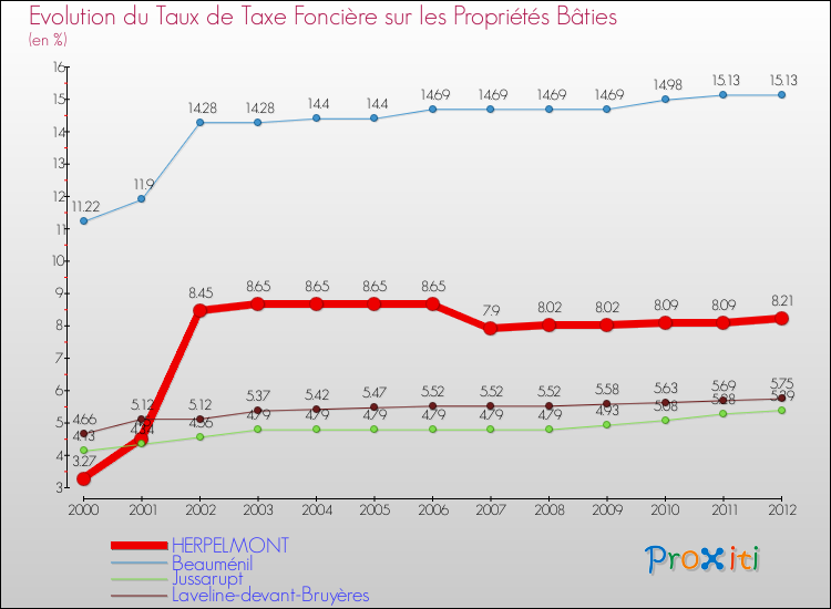 Evolution du taux de la taxe foncière sur le bati pour HERPELMONT et les communes proches de 2000 à 2012 Comparaison des taux de taxe foncière sur le bati pour HERPELMONT et les communes voisines de 2000 à 2012