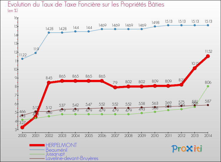 Evolution du taux de la taxe foncière sur le bati pour HERPELMONT et les communes proches de 2000 à 2014 Comparaison des taux de taxe foncière sur le bati pour HERPELMONT et les communes voisines de 2000 à 2014