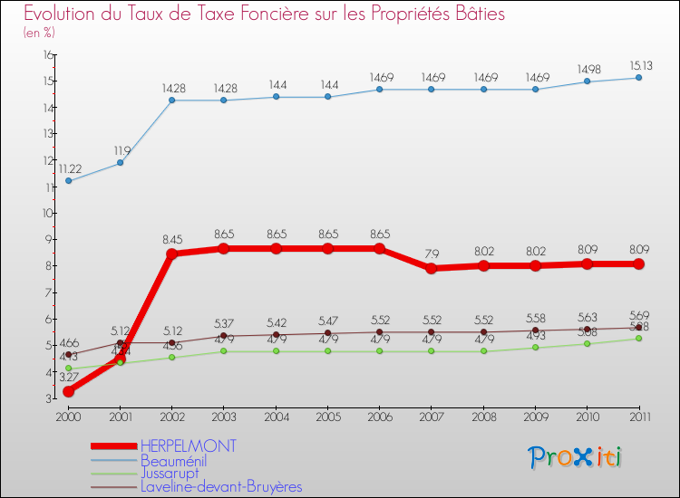 Evolution du taux de la taxe foncière sur le bati pour HERPELMONT et les communes proches Comparaison des taux de taxe foncière sur le bati pour HERPELMONT et les communes voisines