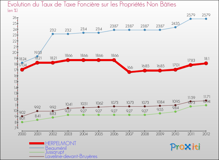 Evolution du taux de la taxe foncière sur les immeubles et terrains non batis pour HERPELMONT et les communes proches de 2000 à 2012 Comparaison des taux de la taxe foncière sur les immeubles et terrains non batis pour HERPELMONT et les communes voisines de 2000 à 2012