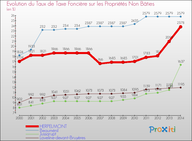 Evolution du taux de la taxe foncière sur les immeubles et terrains non batis pour HERPELMONT et les communes proches de 2000 à 2014 Comparaison des taux de la taxe foncière sur les immeubles et terrains non batis pour HERPELMONT et les communes voisines de 2000 à 2014