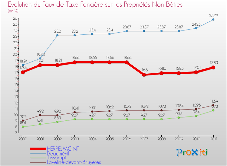 Evolution du taux de la taxe foncière sur les immeubles et terrains non batis pour HERPELMONT et les communes proches Comparaison des taux de la taxe foncière sur les immeubles et terrains non batis pour HERPELMONT et les communes voisines