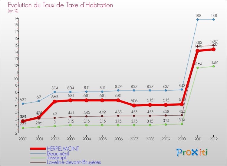Evolution du taux de la taxe d'habitation pour HERPELMONT et les communes proches Comparaison des taux de la taxe d'habitation pour HERPELMONT et les communes voisines