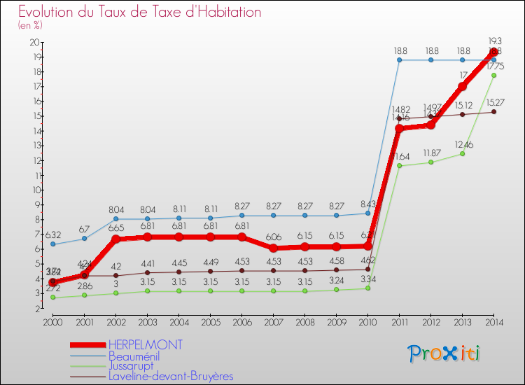 Evolution du taux de la taxe d'habitation pour HERPELMONT et les communes proches de 2000 à 2014 Comparaison des taux de la taxe d'habitation pour HERPELMONT et les communes voisines de 2000 à 2014