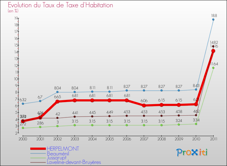 Evolution du taux de la taxe d'habitation pour HERPELMONT et les communes proches Comparaison des taux de la taxe d'habitation pour HERPELMONT et les communes voisines