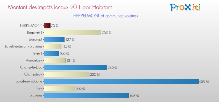 Montant des impôts locaux par Habitant pour HERPELMONT et les communes proches Comparaison des impôts locaux par habitant pour HERPELMONT et les communes voisines