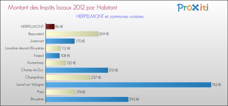Montant des impôts locaux par Habitant pour HERPELMONT et les communes proches Comparaison des impôts locaux par habitant pour HERPELMONT et les communes voisines