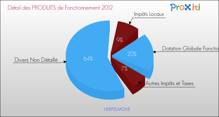 Décomposition du Budget de Fonctionnement 2012 de la commune de HERPELMONT Budget de Fonctionnement 2012 pour la commune de HERPELMONT