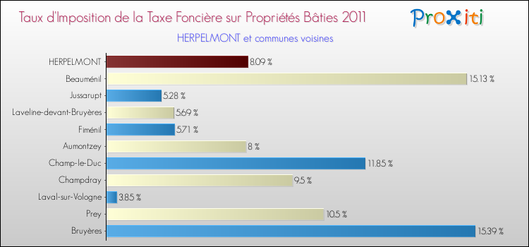 Taux d'imposition de la taxe foncière sur le bati 2011 pour HERPELMONT et les communes proches Comparaison des taux d'imposition de la taxe foncière sur le bati 2011 pour HERPELMONT et les communes voisines
