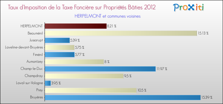 Taux d'imposition de la taxe foncière sur le bati 2012 pour HERPELMONT et les communes proches Comparaison des taux d'imposition de la taxe foncière sur le bati 2012 pour HERPELMONT et les communes voisines