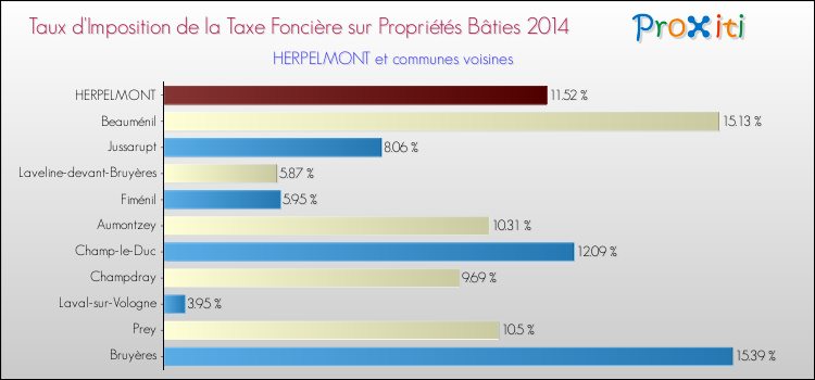 Taux d'imposition de la taxe foncière sur le bati 2014 pour HERPELMONT et les communes proches Comparaison des taux d'imposition de la taxe foncière sur le bati 2014 pour HERPELMONT et les communes voisines