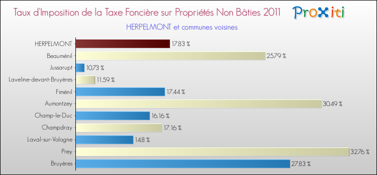 Taux d'imposition de la taxe foncière sur les immeubles et terrains non batis 2011 pour HERPELMONT et les communes proches Comparaison des taux d'imposition de la taxe foncière sur les immeubles et terrains non batis 2011 pour HERPELMONT et les communes voisines