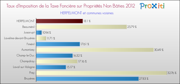 Taux d'imposition de la taxe foncière sur les immeubles et terrains non batis 2012 pour HERPELMONT et les communes proches Comparaison des taux d'imposition de la taxe foncière sur les immeubles et terrains non batis 2012 pour HERPELMONT et les communes voisines