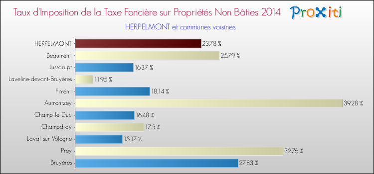Taux d'imposition de la taxe foncière sur les immeubles et terrains non batis 2014 pour HERPELMONT et les communes proches Comparaison des taux d'imposition de la taxe foncière sur les immeubles et terrains non batis 2014 pour HERPELMONT et les communes voisines