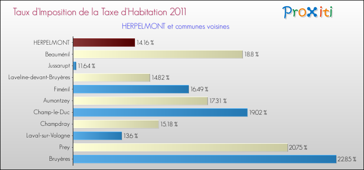 Taux d'imposition de la taxe d'habitation 2011 pour HERPELMONT et les communes proches Comparaison des taux d'imposition de la taxe d'habitation 2011 pour HERPELMONT et les communes voisines