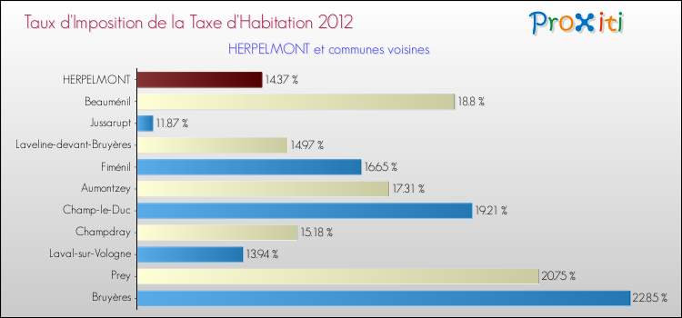 Taux d'imposition de la taxe d'habitation 2012 pour HERPELMONT et les communes proches Comparaison des taux d'imposition de la taxe d'habitation 2012 pour HERPELMONT et les communes voisines