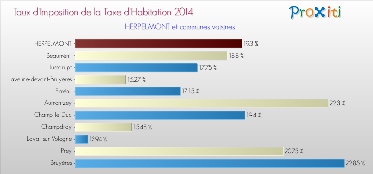 Taux d'imposition de la taxe d'habitation 2014 pour HERPELMONT et les communes proches Comparaison des taux d'imposition de la taxe d'habitation 2014 pour HERPELMONT et les communes voisines