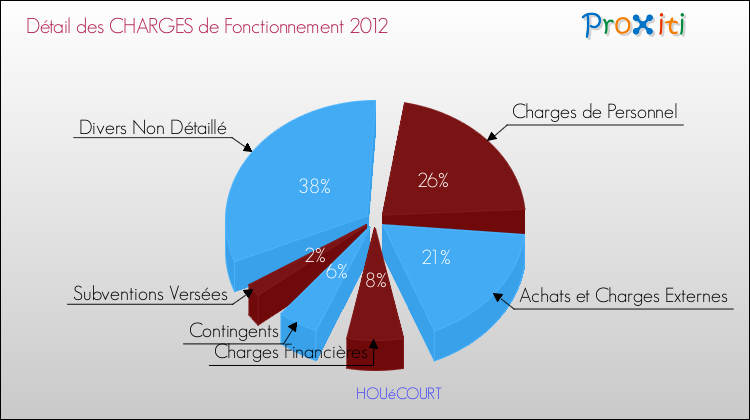 Décomposition des Charges de Fonctionnement 2012 de la commune de HOUéCOURT Charges de Fonctionnement 2012 pour la commune de HOUéCOURT