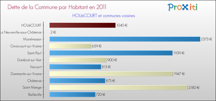 Dette par habitant de la commune en 2011 pour HOUéCOURT et les communes proches Comparaison de la dette par habitant de la commune en 2011 pour HOUéCOURT et les communes voisines