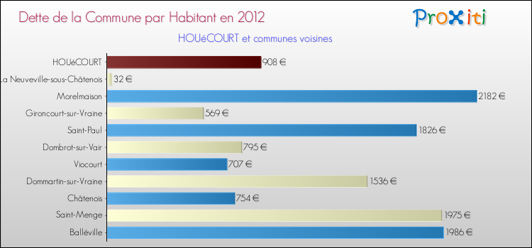 Dette par habitant de la commune en 2012 pour HOUéCOURT et les communes proches Comparaison de la dette par habitant de la commune en 2012 pour HOUéCOURT et les communes voisines