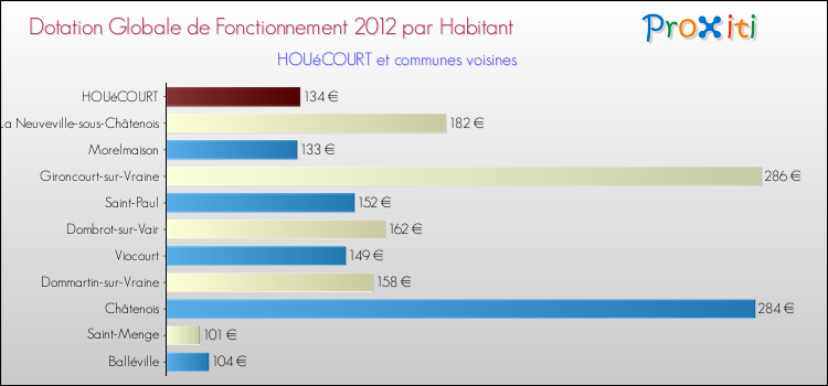 Montant des dotations globales de fonctionnement DGF par Habitant pour HOUéCOURT et les communes proches Comparaison des des dotations globales de fonctionnement DGF par habitant pour HOUéCOURT et les communes voisines