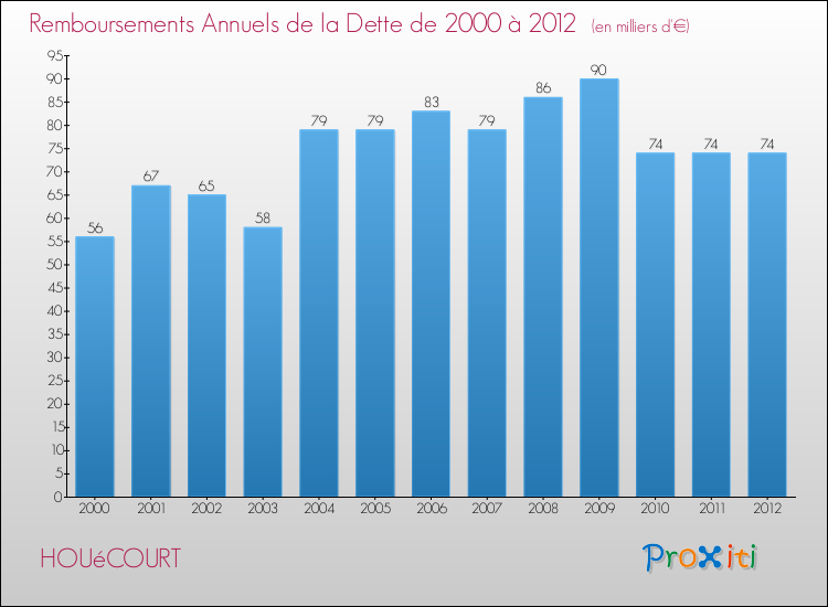 Evolution de l'annuité de la dette pour la commune de HOUéCOURT de 2000 à 2012 Annuités de la dette pour HOUéCOURT de 2000 à 2012