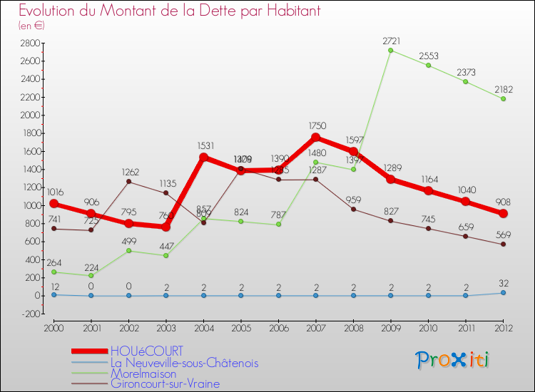 Evolution de la dette par habitant pour la commune de HOUéCOURT et les communes proches de 2000 à 2012 Comparaison de la dette par habitant pour HOUéCOURT et les communes voisines de 2000 à 2012