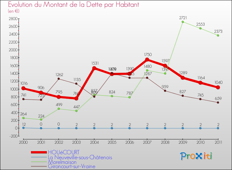 Evolution de la dette par habitant pour la commune de HOUéCOURT et les communes proches Comparaison de la dette par habitant pour HOUéCOURT et les communes voisines