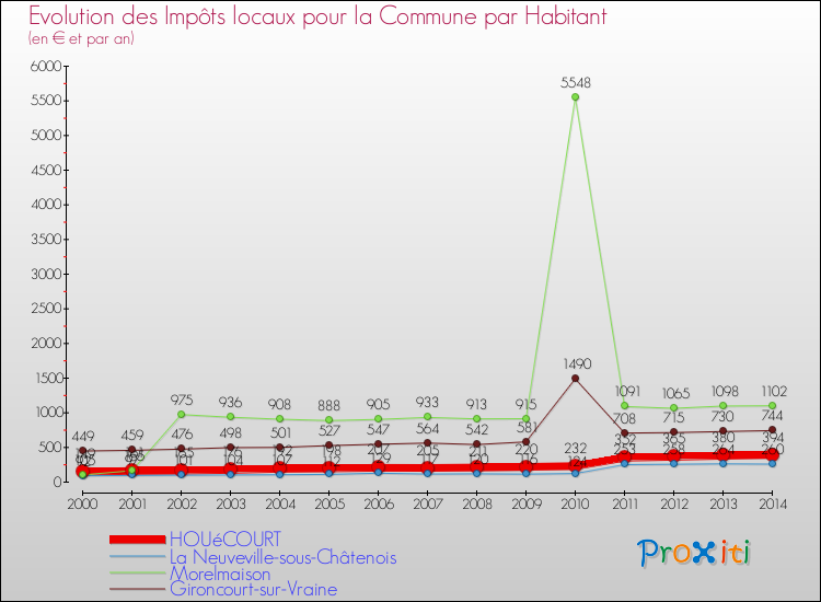 Evolution et montant des impôts locaux par Habitant pour HOUéCOURT et les communes proches de 2000 à 2014 Comparaison des impôts locaux par habitant pour HOUéCOURT et les communes voisines de 2000 à 2014