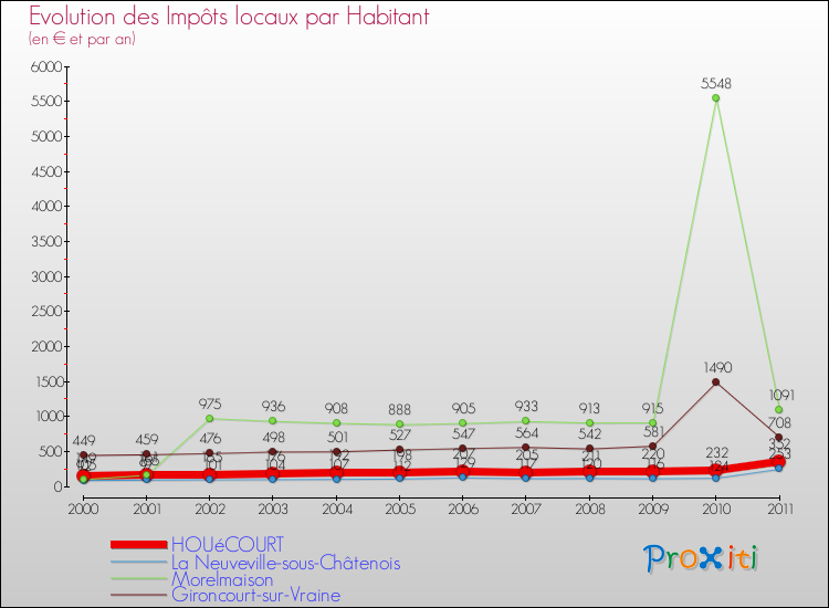 Evolution et montant des impôts locaux par Habitant pour HOUéCOURT et les communes proches Comparaison des impôts locaux par habitant pour HOUéCOURT et les communes voisines
