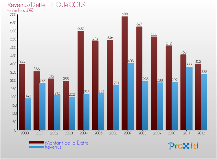 Evolution comparée de la dette et des revenus pour la commune de HOUéCOURT de 2000 à 2012 Comparaison de la dette et des revenus pour HOUéCOURT de 2000 à 2012
