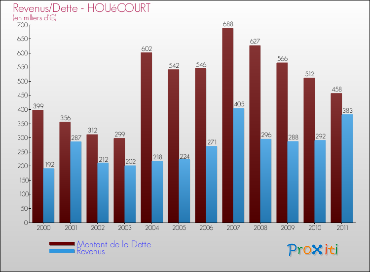 Evolution comparée de la dette et des revenus pour la commune de HOUéCOURT de 2000 à 2011 Comparaison de la dette et des revenus pour HOUéCOURT de 2000 à 2011