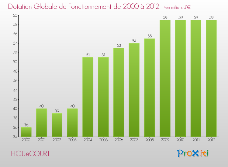 Evolution du montant de la Dotation Globale de Fonctionnement pour la commune de HOUéCOURT de 2000 à 2012 Evolution du montant de la Dotation Globale de Fonctionnement pour HOUéCOURT de 2000 à 2012