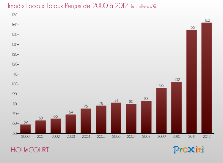 Evolution des Impôts Locaux pour la commune de HOUéCOURT de 2000 à 2012 Evolution des Impôts Locaux pour HOUéCOURT de 2000 à 2012