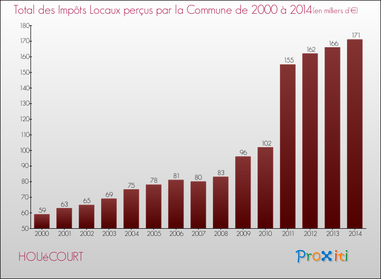 Evolution des Impôts Locaux pour la commune de HOUéCOURT de 2000 à 2014 Evolution des Impôts Locaux pour HOUéCOURT de 2000 à 2014