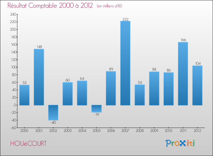 Evolution du résultat comptable pour la commune de HOUéCOURT de 2000 à 2012 Evolution du résultat comptable pour HOUéCOURT de 2000 à 2012
