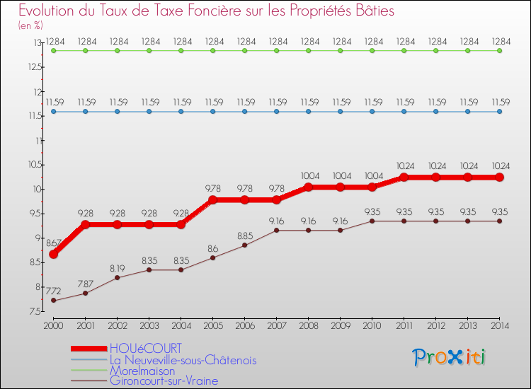 Evolution du taux de la taxe foncière sur le bati pour HOUéCOURT et les communes proches de 2000 à 2014 Comparaison des taux de taxe foncière sur le bati pour HOUéCOURT et les communes voisines de 2000 à 2014
