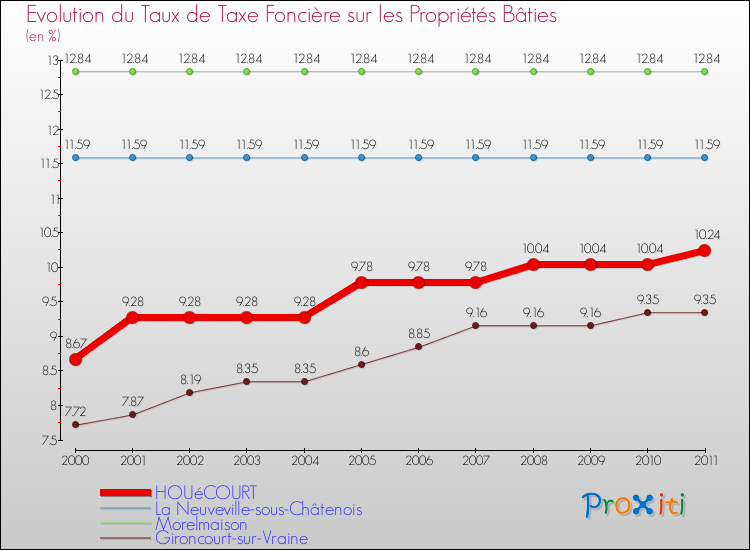 Evolution du taux de la taxe foncière sur le bati pour HOUéCOURT et les communes proches Comparaison des taux de taxe foncière sur le bati pour HOUéCOURT et les communes voisines