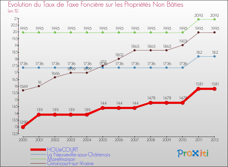 Evolution du taux de la taxe foncière sur les immeubles et terrains non batis pour HOUéCOURT et les communes proches de 2000 à 2012 Comparaison des taux de la taxe foncière sur les immeubles et terrains non batis pour HOUéCOURT et les communes voisines de 2000 à 2012