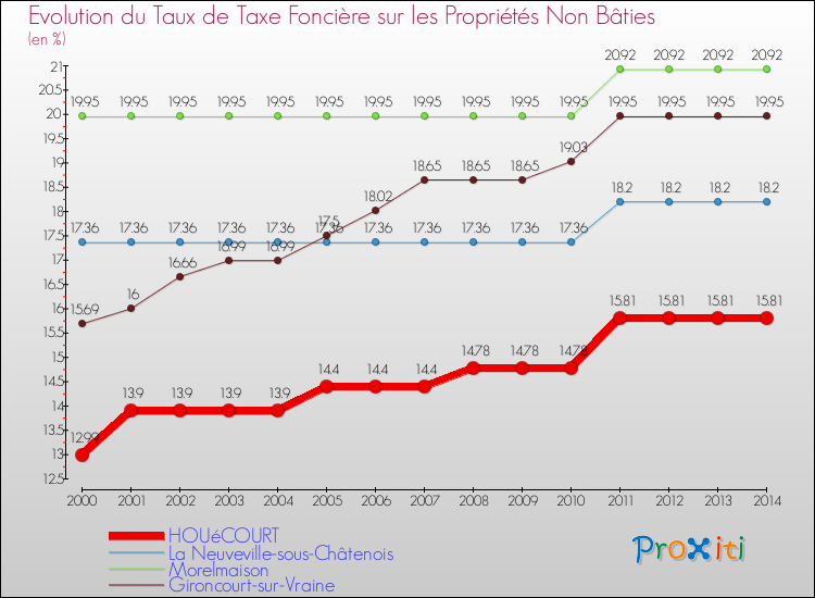 Evolution du taux de la taxe foncière sur les immeubles et terrains non batis pour HOUéCOURT et les communes proches de 2000 à 2014 Comparaison des taux de la taxe foncière sur les immeubles et terrains non batis pour HOUéCOURT et les communes voisines de 2000 à 2014