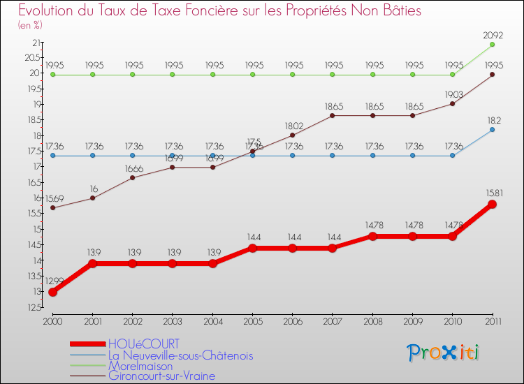 Evolution du taux de la taxe foncière sur les immeubles et terrains non batis pour HOUéCOURT et les communes proches Comparaison des taux de la taxe foncière sur les immeubles et terrains non batis pour HOUéCOURT et les communes voisines