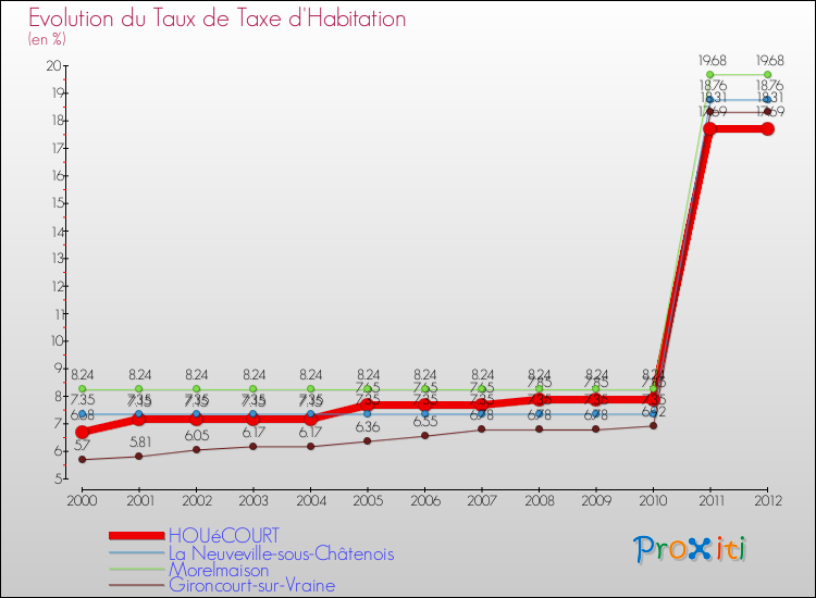 Evolution du taux de la taxe d'habitation pour HOUéCOURT et les communes proches Comparaison des taux de la taxe d'habitation pour HOUéCOURT et les communes voisines