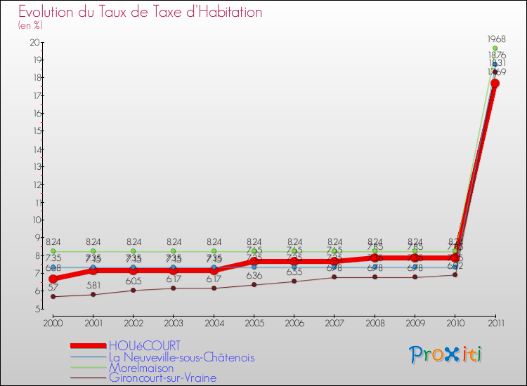 Evolution du taux de la taxe d'habitation pour HOUéCOURT et les communes proches Comparaison des taux de la taxe d'habitation pour HOUéCOURT et les communes voisines