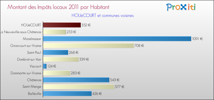 Montant des impôts locaux par Habitant pour HOUéCOURT et les communes proches Comparaison des impôts locaux par habitant pour HOUéCOURT et les communes voisines